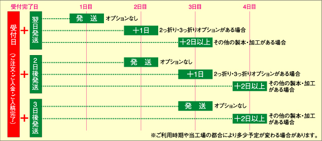 従来の流れ 当社の流れ(完全データ)