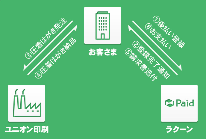後払いシステムの説明