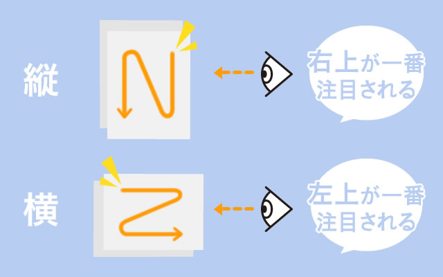 目の動きを意識した配置にする