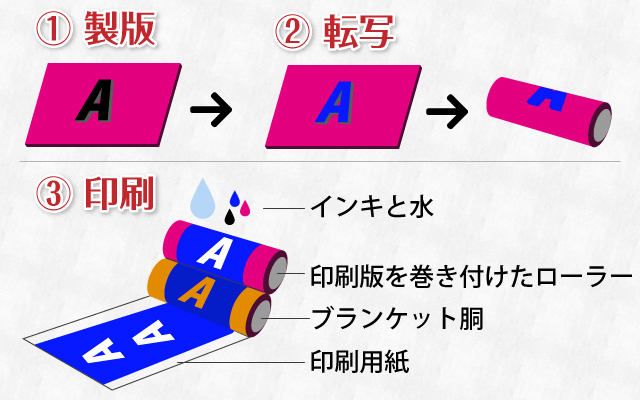 オフセット印刷とは？