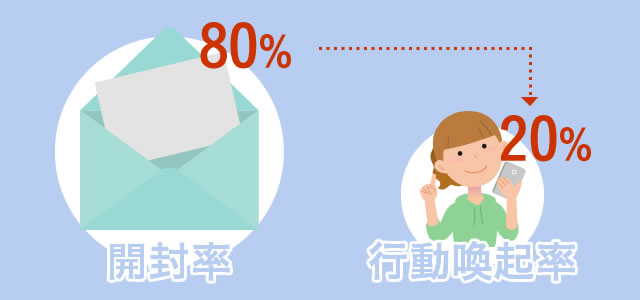 開封した後の行動は？