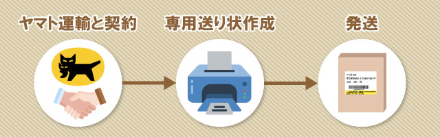 クロネコDM便の送り方